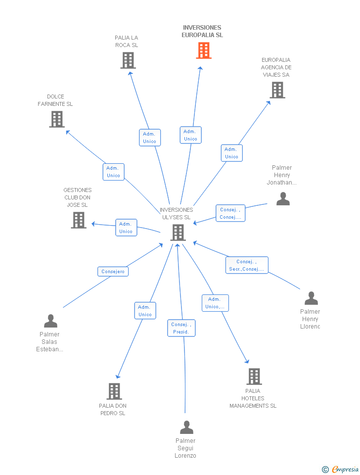 Vinculaciones societarias de INVERSIONES EUROPALIA SL