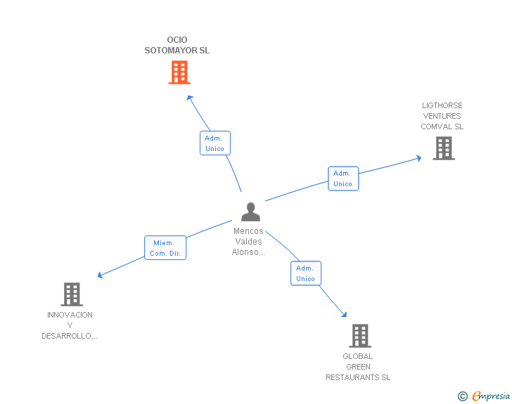 Vinculaciones societarias de OCIO SOTOMAYOR SL