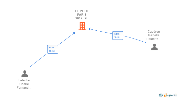 Vinculaciones societarias de LE PETIT PARIS 2017 SL