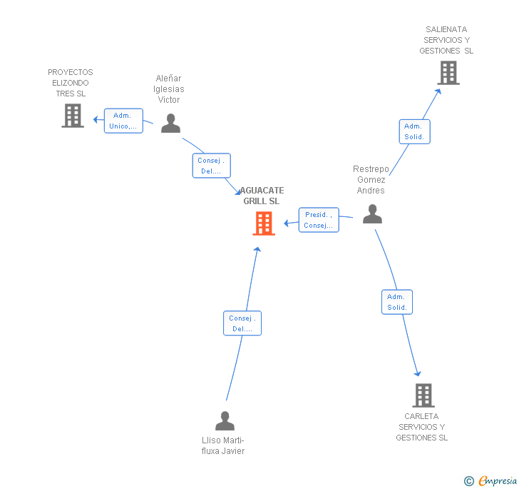 Vinculaciones societarias de AGUACATE GRILL SL