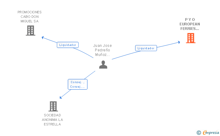 Vinculaciones societarias de P Y O EUROPEAN FERRIES ESPAÑA SA