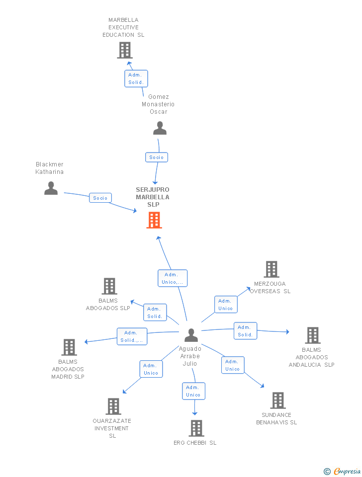 Vinculaciones societarias de SERJUPRO MARBELLA SLP
