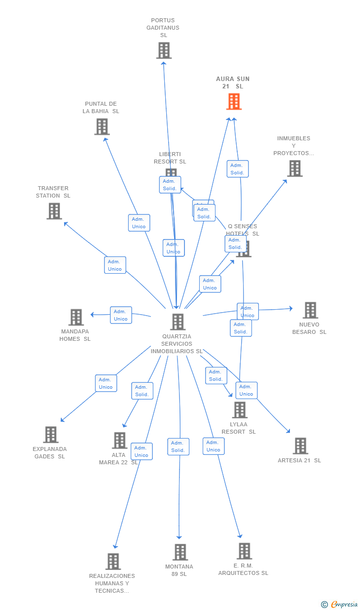Vinculaciones societarias de AURA SUN 21  SL