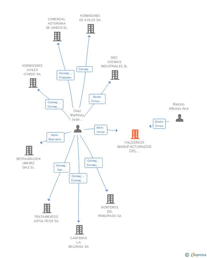 Vinculaciones societarias de VALDEINOX MANUFACTURADOS DEL ACERO SL