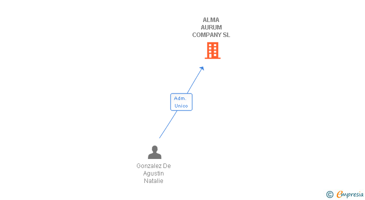 Vinculaciones societarias de ALMA AURUM COMPANY SL