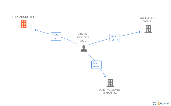 Vinculaciones societarias de AGROXUQUER SL
