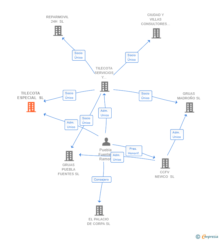 Vinculaciones societarias de TILECOTA ESPECIAL SL