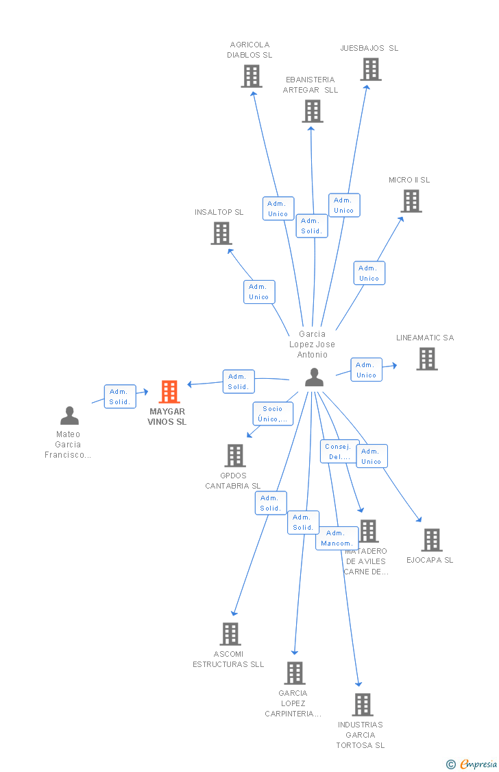 Vinculaciones societarias de MAYGAR VINOS SL