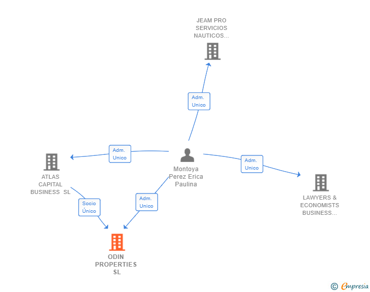 Vinculaciones societarias de ODIN PROPERTIES SL