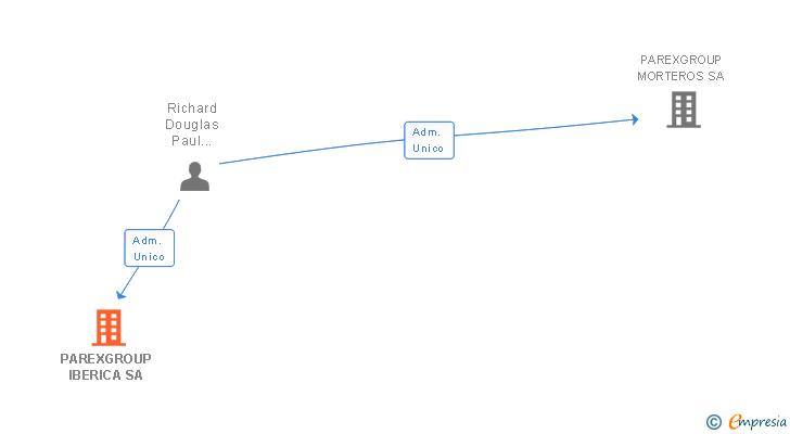 Vinculaciones societarias de PAREXGROUP IBERICA SA