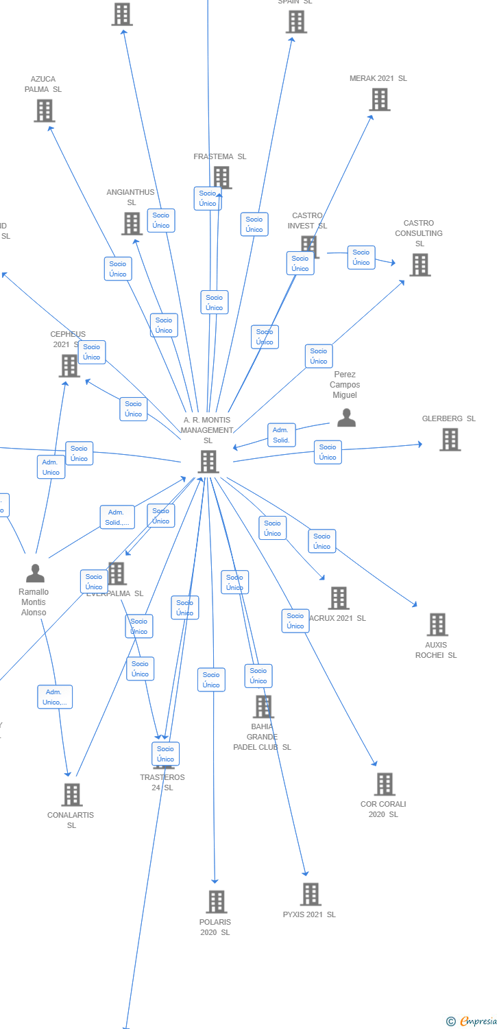 Vinculaciones societarias de FUTURO ASSETS PARTNERS SL