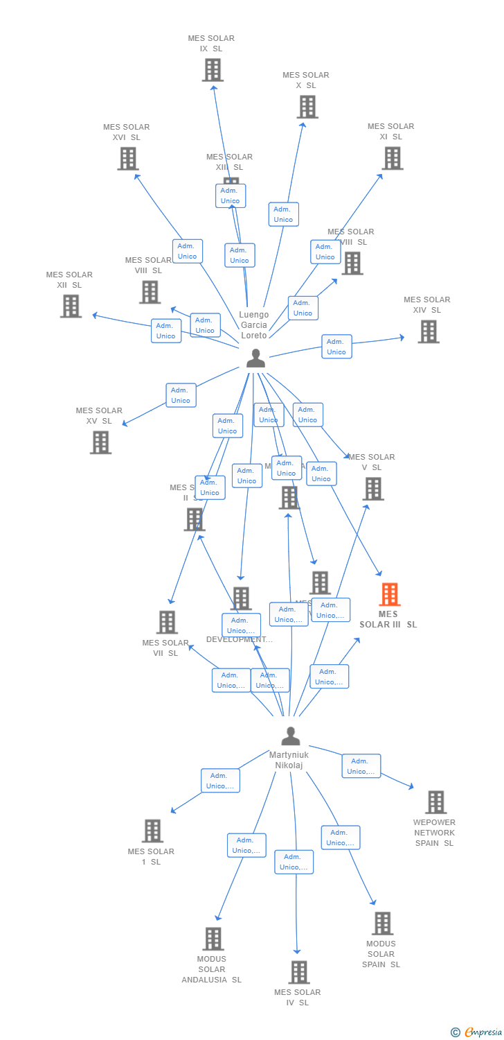 Vinculaciones societarias de MES SOLAR III SL (EXTINGUIDA)