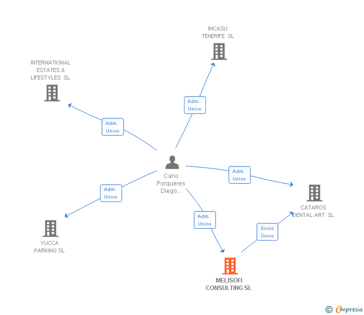 Vinculaciones societarias de MELISOFI SL