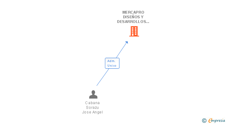 Vinculaciones societarias de MERCAPRO DISEÑOS Y DESARROLLOS SL