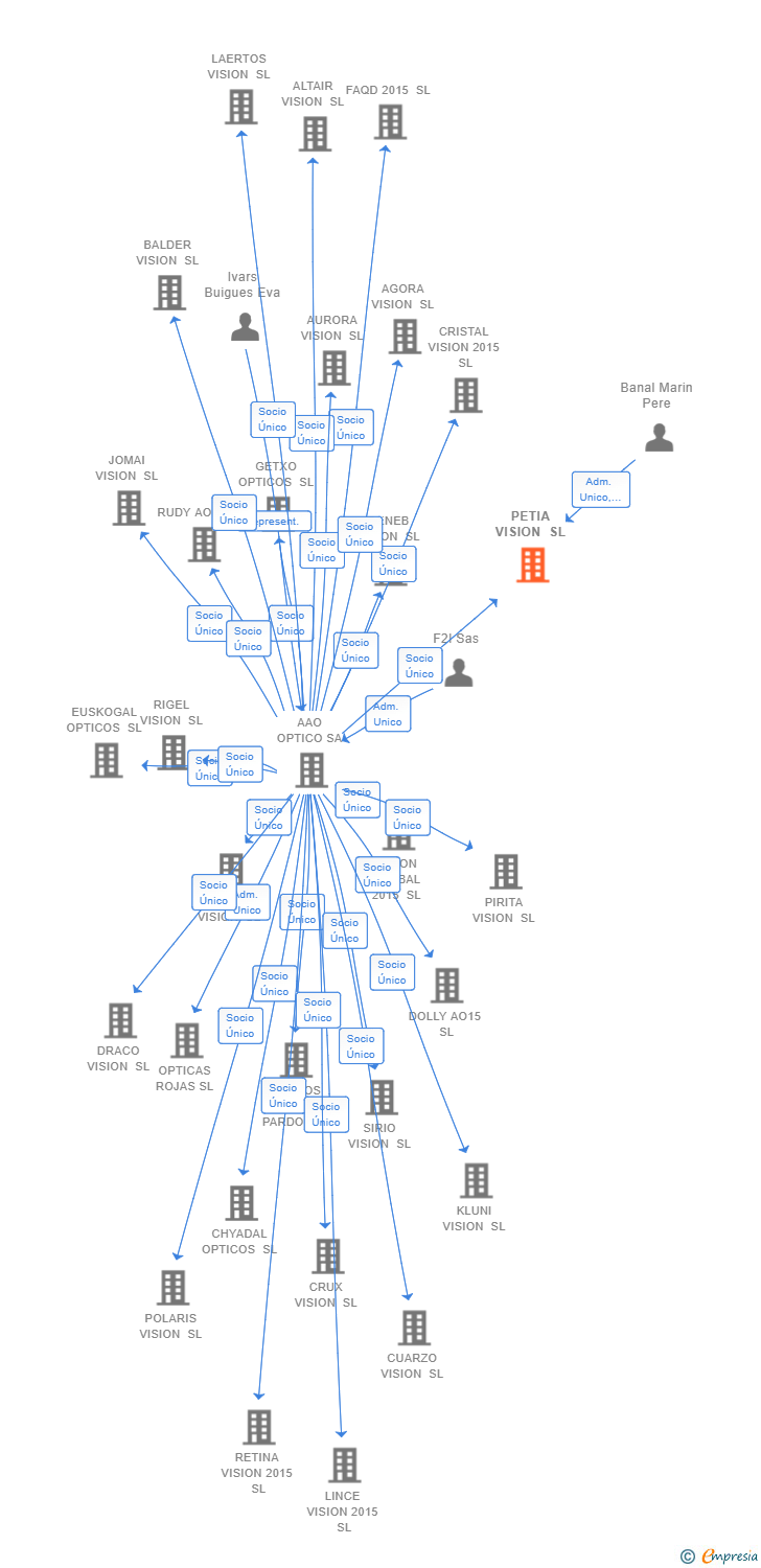Vinculaciones societarias de PETIA VISION SL