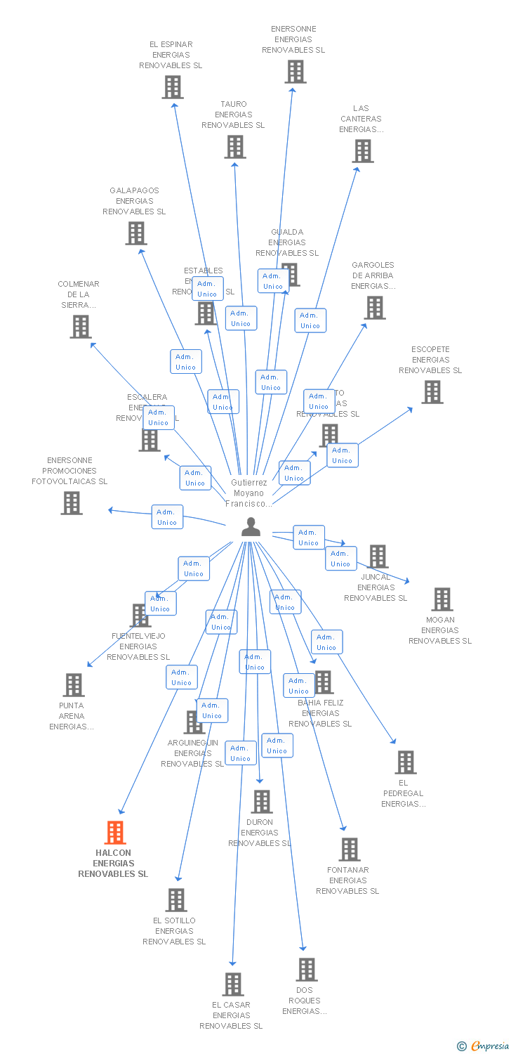 Vinculaciones societarias de HALCON ENERGIAS RENOVABLES SL