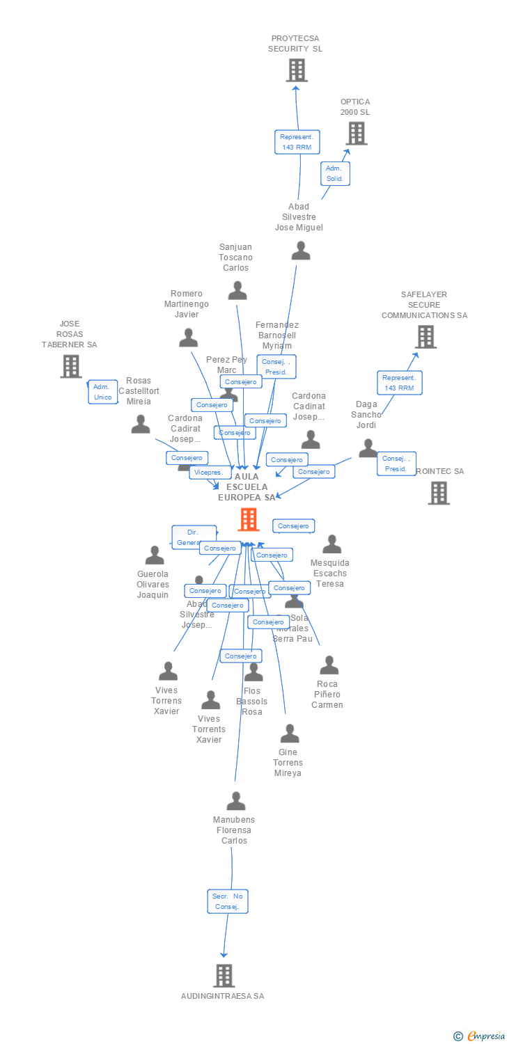 Vinculaciones societarias de AULA ESCUELA EUROPEA SA