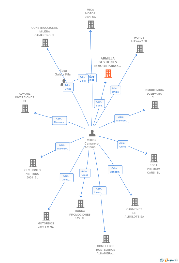 Vinculaciones societarias de ARMILLA GESTIONES INMOBILIARIAS 2002 SL
