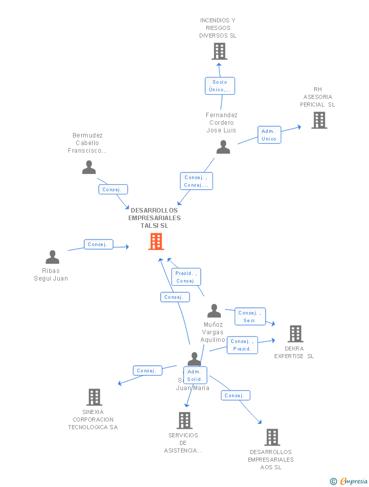 Vinculaciones societarias de DESARROLLOS EMPRESARIALES TALSI SL