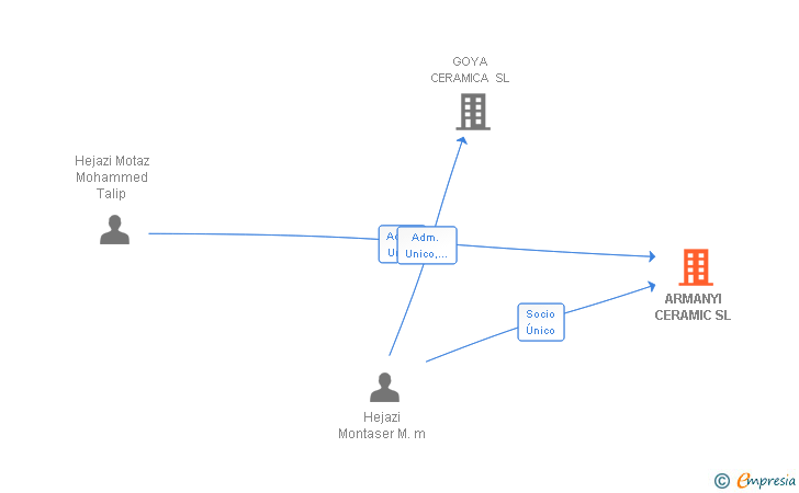 Vinculaciones societarias de ARMANYI CERAMIC SL