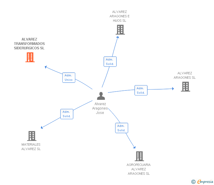 Vinculaciones societarias de ALVAREZ TRANSFORMADOS SIDERURGICOS SL