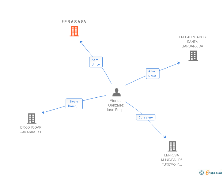 Vinculaciones societarias de F E B A S A SA