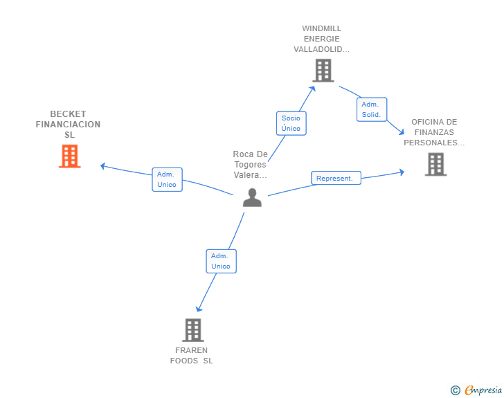 Vinculaciones societarias de BECKET FINANCIACION SL