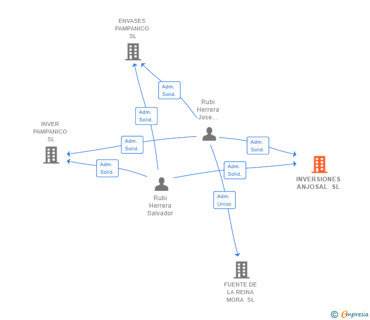Vinculaciones societarias de INVERSIONES ANJOSAL SL