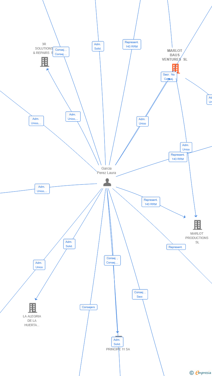Vinculaciones societarias de MARLOT BAUS VENTURES SL