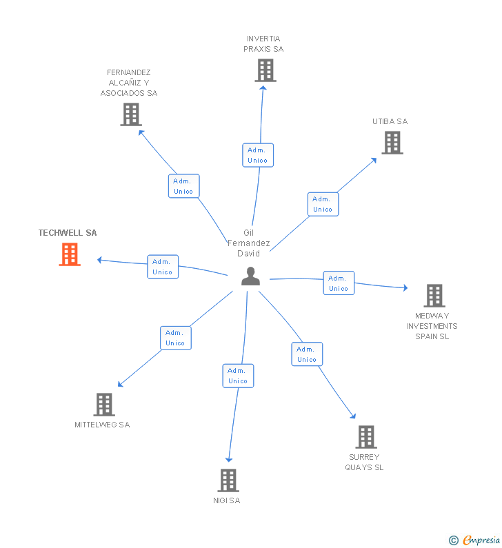 Vinculaciones societarias de TECHWELL SA