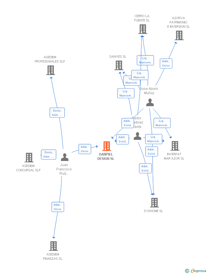 Vinculaciones societarias de DANPIEL DESIGN SL