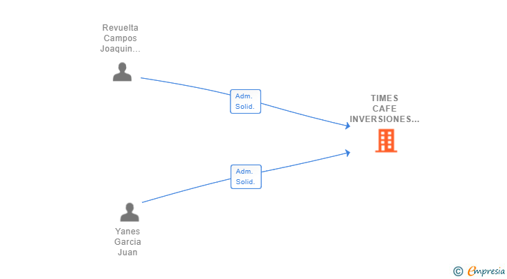 Vinculaciones societarias de TIMES CAFE INVERSIONES SL
