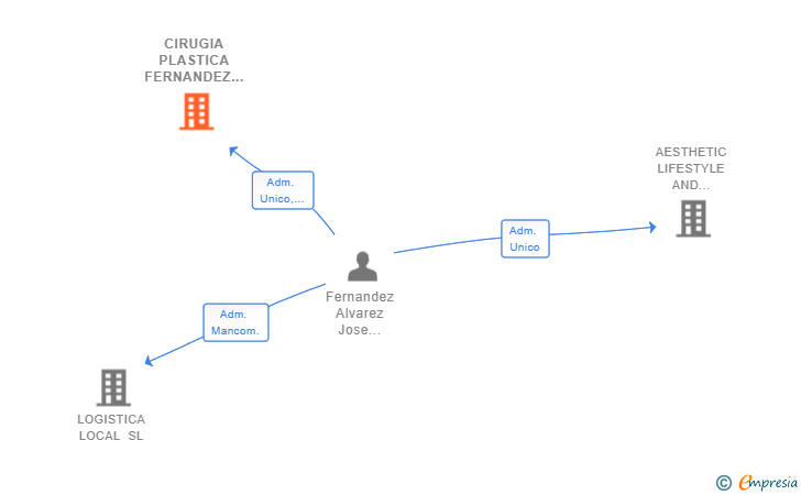 Vinculaciones societarias de CIRUGIA PLASTICA FERNANDEZ ALVAREZ SLP