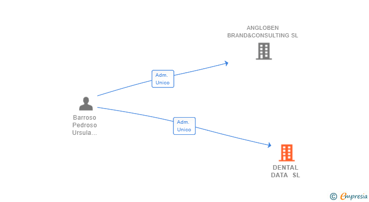 Vinculaciones societarias de DENTAL DATA SL