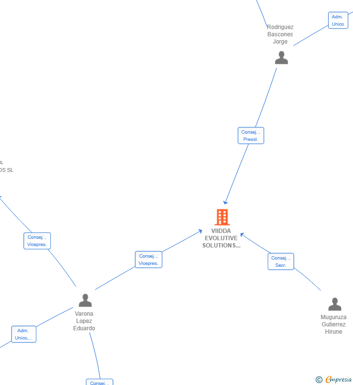 Vinculaciones societarias de VIIDDA EVOLUTIVE SOLUTIONS SL