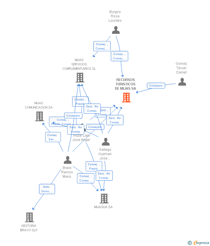 Vinculaciones societarias de RECURSOS TURISTICOS DE MIJAS SA