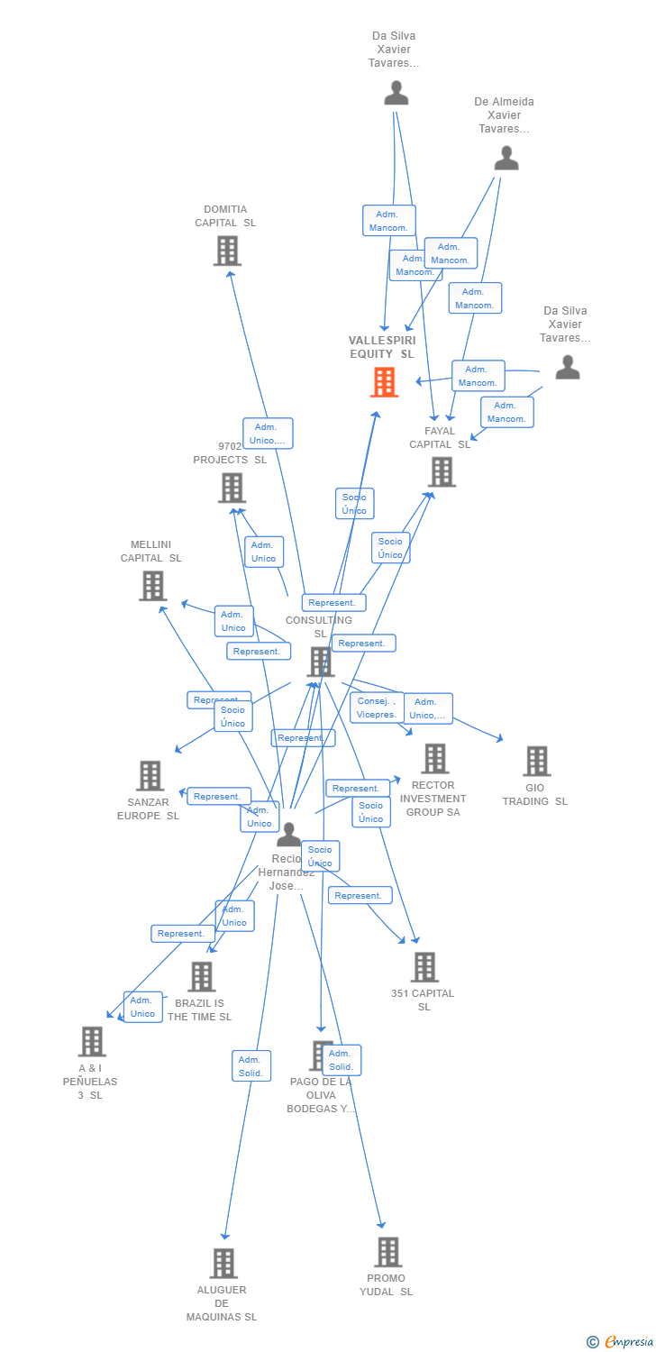Vinculaciones societarias de VALLESPIRI EQUITY SL