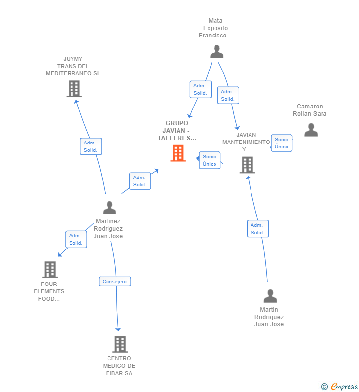 Vinculaciones societarias de GRUPO JAVIAN - TALLERES TEJEDOR SL