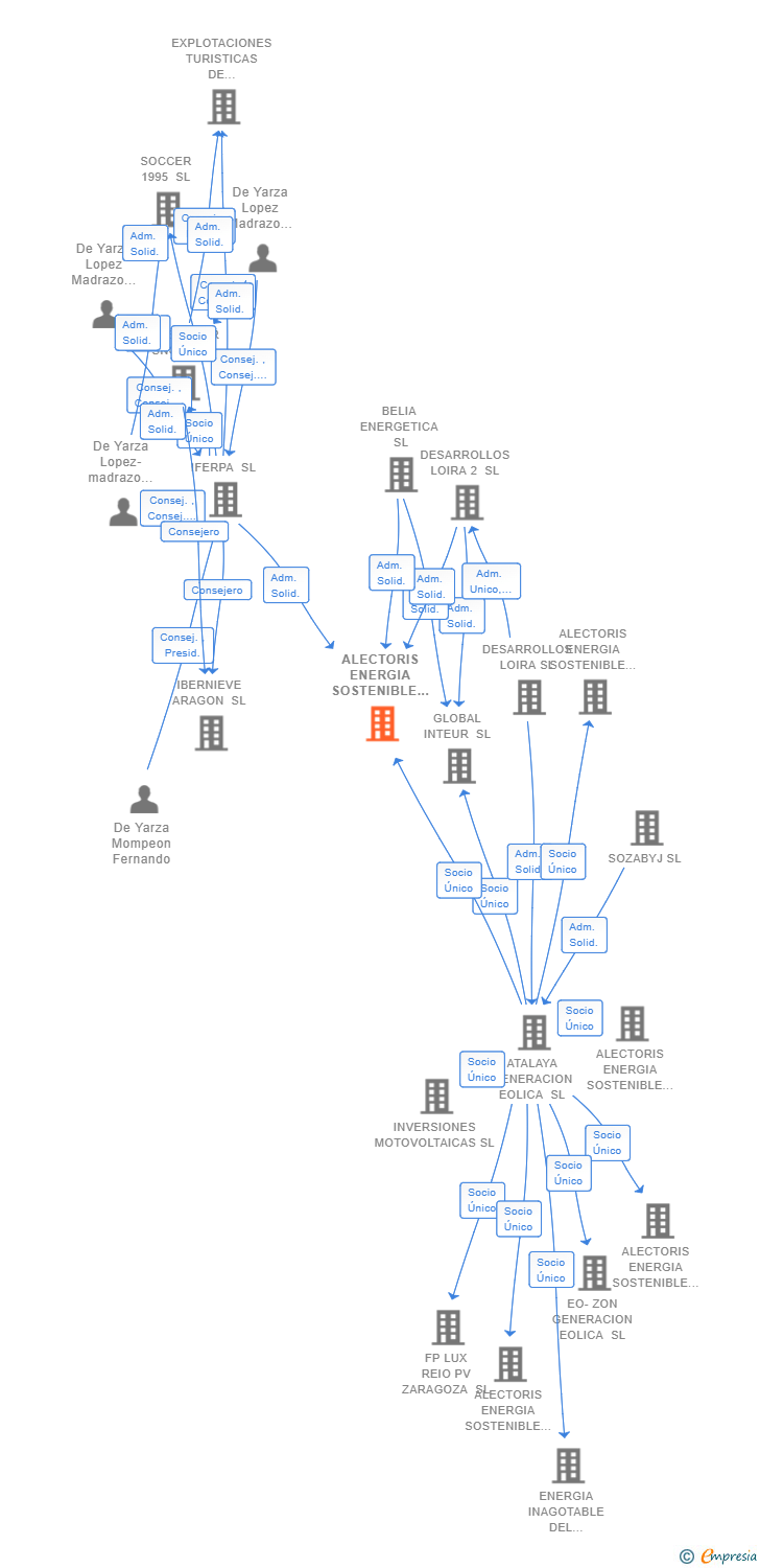 Vinculaciones societarias de ALECTORIS ENERGIA SOSTENIBLE 15 SL