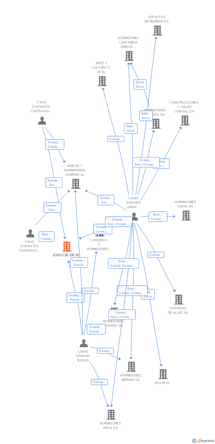 Vinculaciones societarias de JOGOCALVA SL