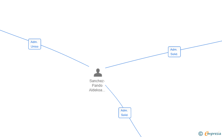 Vinculaciones societarias de ASTXABIL SL