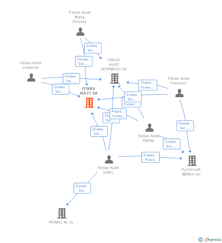 Vinculaciones societarias de FEIXAS AULET SA