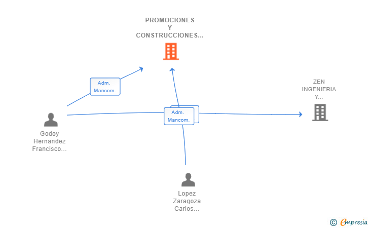 Vinculaciones societarias de PROMOCIONES Y CONSTRUCCIONES CAYVIZEN SL