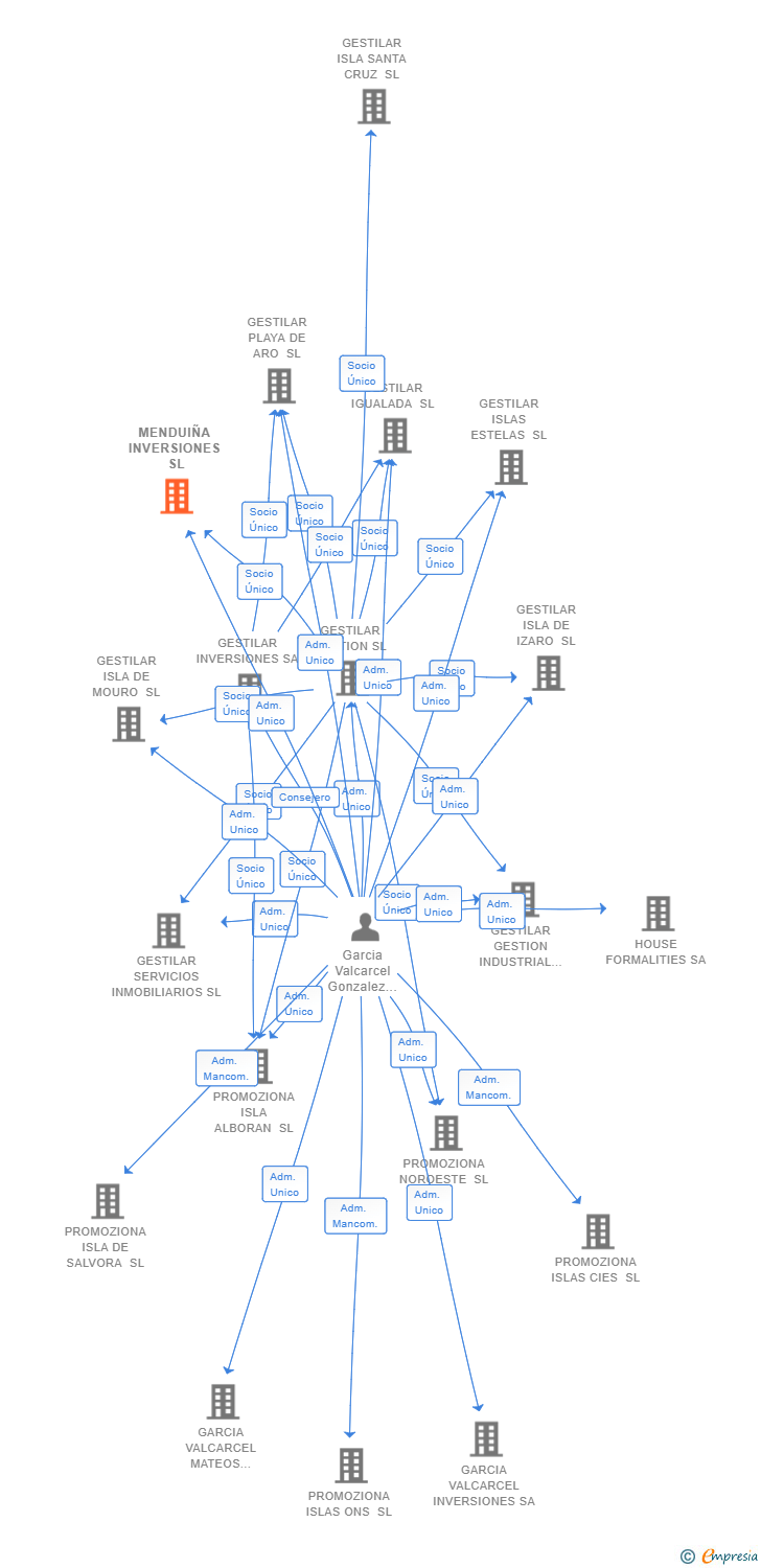 Vinculaciones societarias de MENDUIÑA INVERSIONES SL