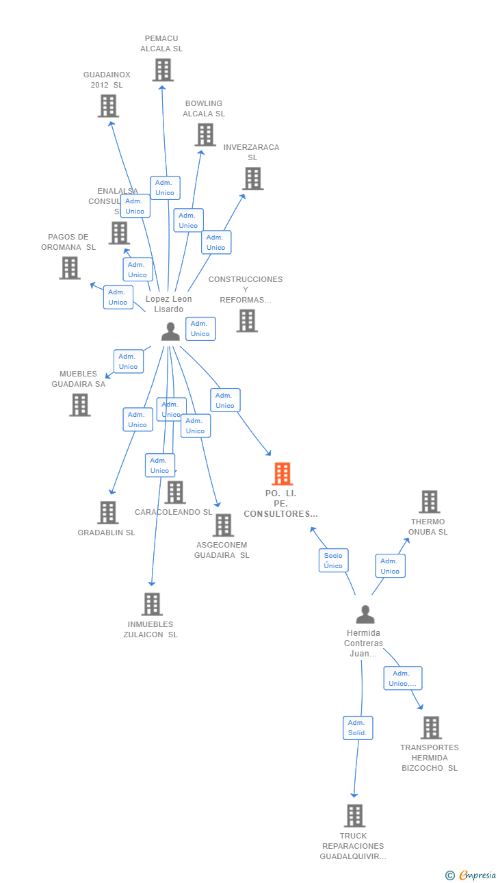 Vinculaciones societarias de PO. LI. PE. CONSULTORES SL