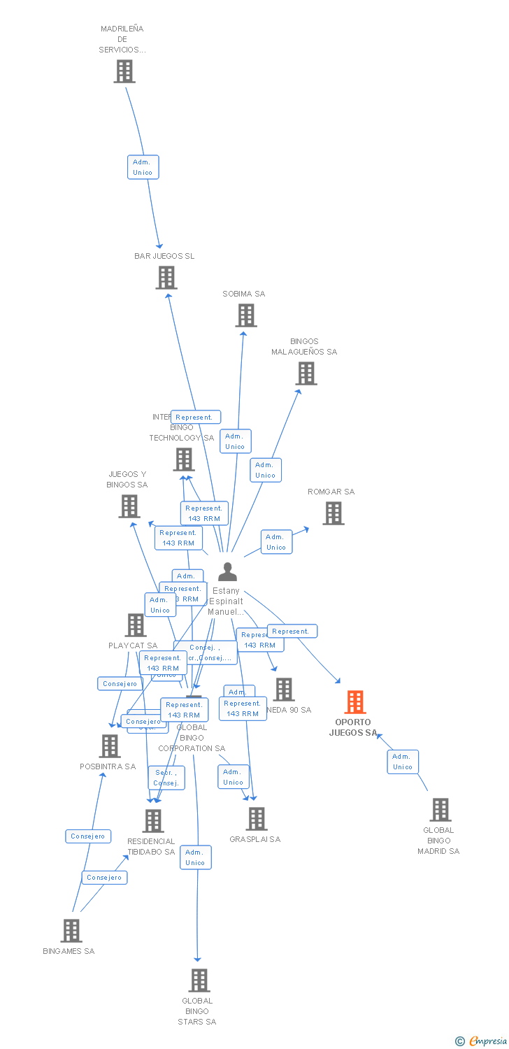 Vinculaciones societarias de OPORTO JUEGOS SA