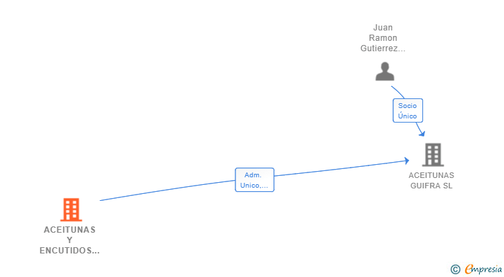 Vinculaciones societarias de ACEITUNAS Y ENCUTIDOS MOLERO SL