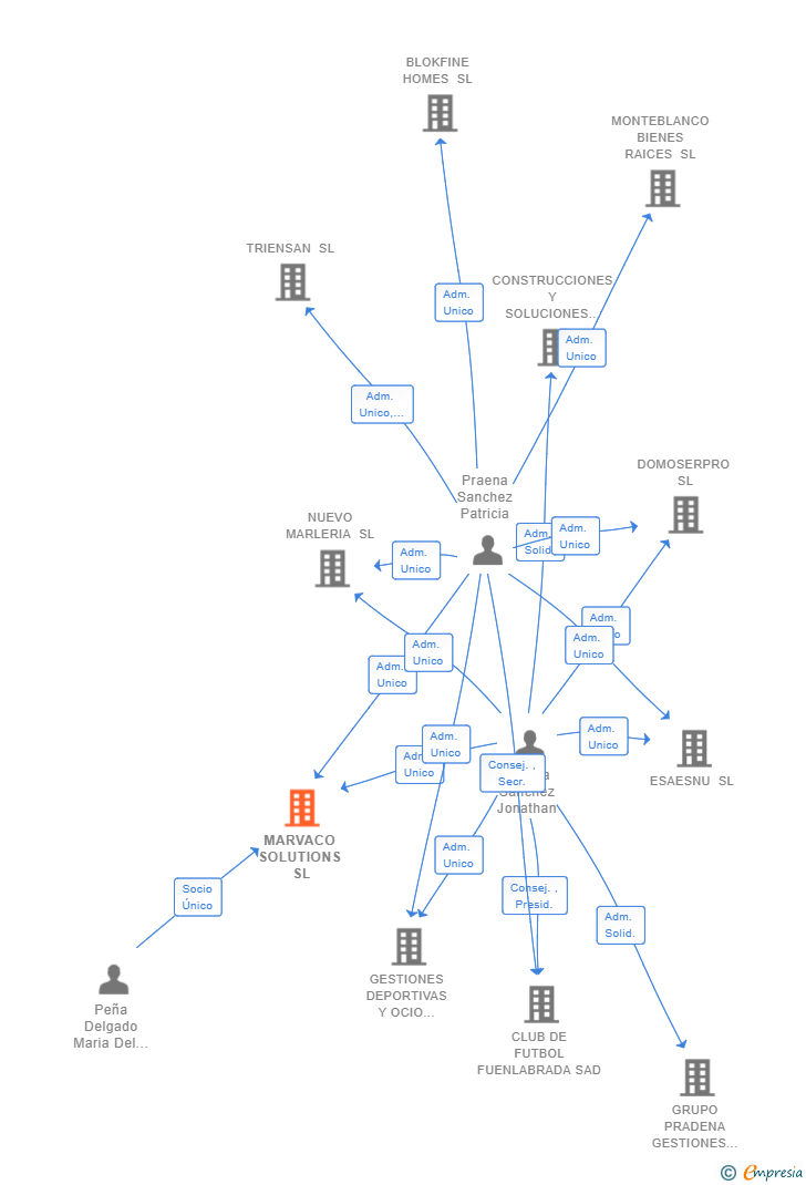 Vinculaciones societarias de MARVACO SOLUTIONS SL