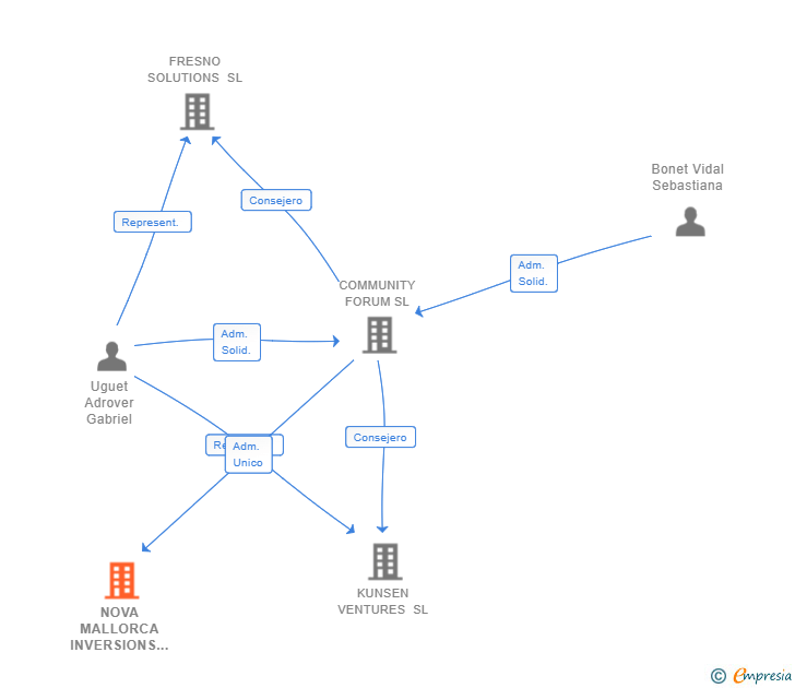 Vinculaciones societarias de NOVA MALLORCA INVERSIONS SL