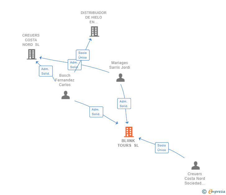 Vinculaciones societarias de BLIINK TOURS SL
